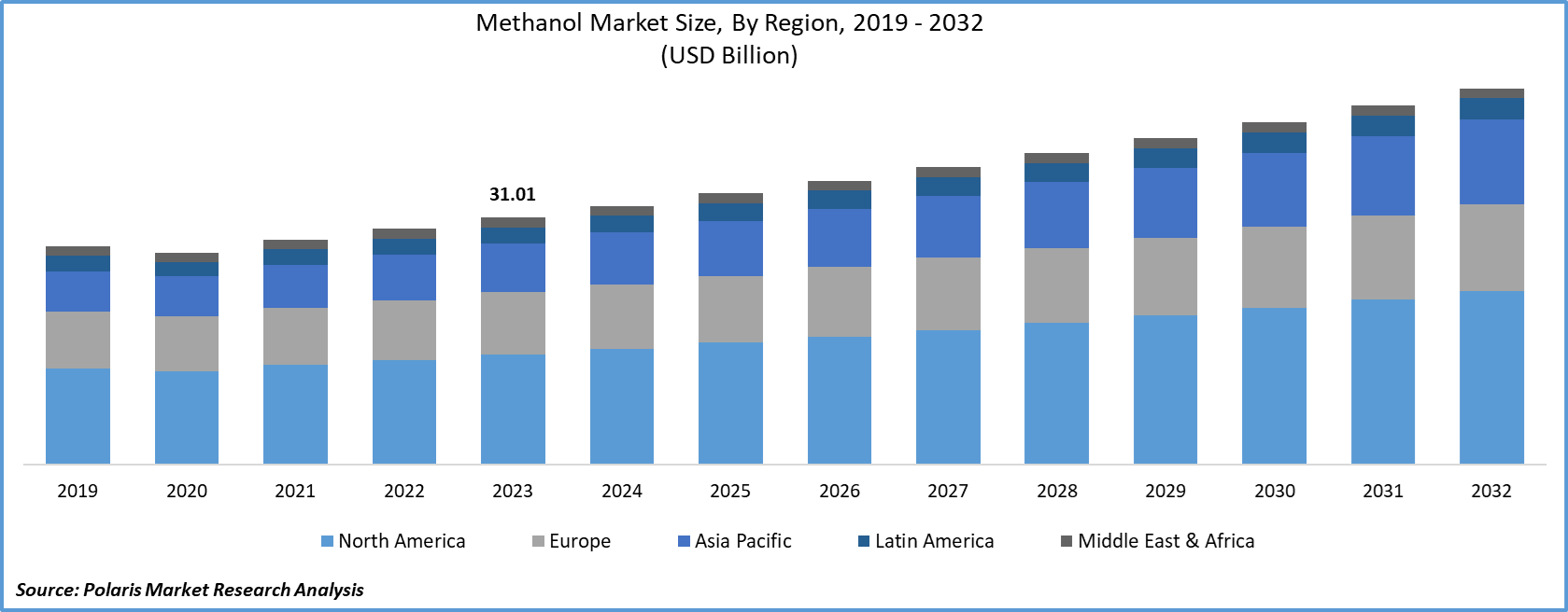 Methanol Market Size